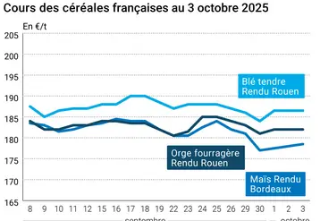 Graphique prix blé orge maïs France du 3 octobre 2025