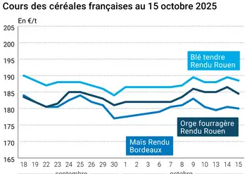 Graphique prix blé orge maïs France du 15 octobre 2025
