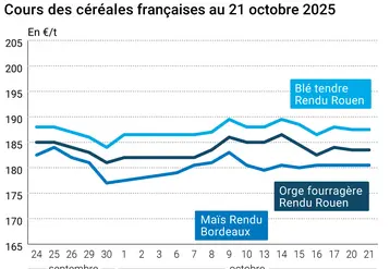 Graphique prix blé orge maïs France au 21 octobre 2025