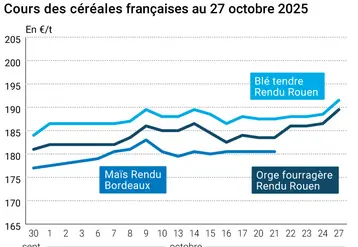 Graphique prix blé orge maïs France du 27 octobre 2025