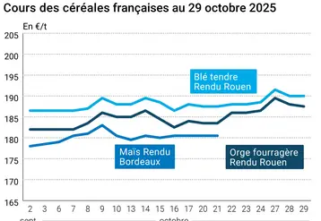 Graphique prix blé orge maïs France au 29 octobre 2025