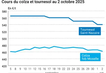 Graphique prix colza tournesol France du 2 octobre 2025