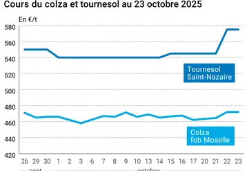Graphique prix colza tournesol France du 23 octobre 2025