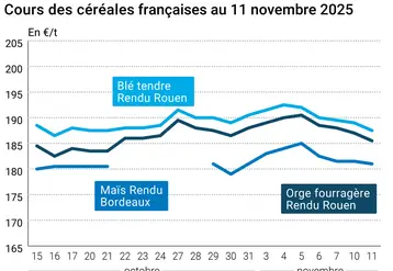 Graphique prix blé maïs orge France au 11 novembre 2025 