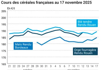 Graphique prix blé maïs orge France au 17 novembre 2025 