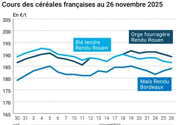 Graphique prix blé maïs orge France au 26 novembre 2025 