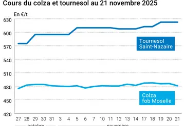 Graphique prix colza tournesol France au 21 novembre 2025  