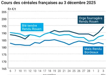 Graphique prix blé maïs orge France au 3 décembre 2025 