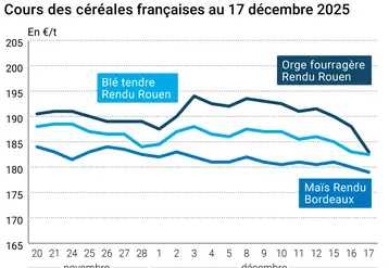 Graphique prix blé maïs orge France au 17 décembre 2025 