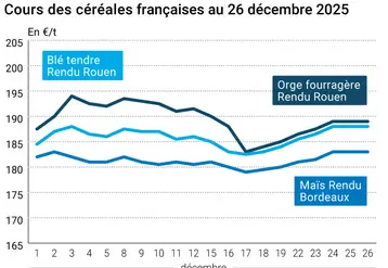 Graphique prix blé maïs orge France au 26 décembre 2025 