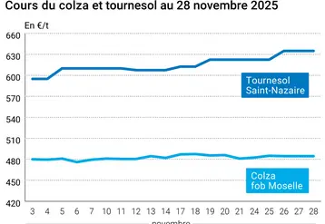 Graphique prix colza tournesol France au 28 novembre 2025 