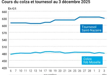 Graphique prix colza tournesol France au 3 décembre 2025