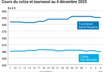 Graphique prix colza tournesol France au 4 décembre 2025  