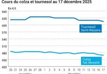 Graphique prix colza tournesol France au 17 décembre 2025  