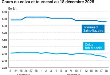 Graphique prix colza tournesol France au 18 décembre 2025  