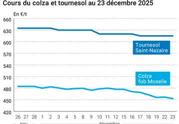 Graphique prix colza tournesol France au 23 décembre 2025 