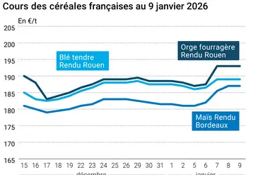 Graphique prix blé maïs orge France au 9 janvier 2026 