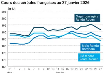 Graphique prix blé maïs orge France au 27 janvier 2026 