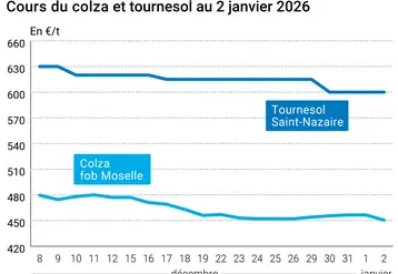 Graphique prix colza tournesol France au 2 janvier 2026