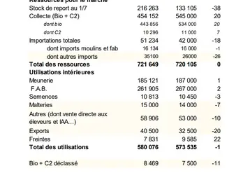 Tableau de chiffres concernant le bilan céréales bio françaises 2025-2026, au 1er février 2026.