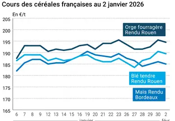 Graphique prix blé orge maïs France au 2 février 2026  