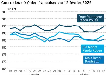 Graphique prix blé maïs orge France au 12 février 2026 