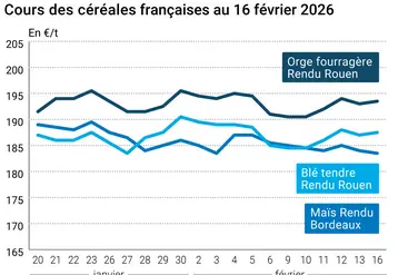 Graphique prix blé maïs orge France au 16 février 2026 