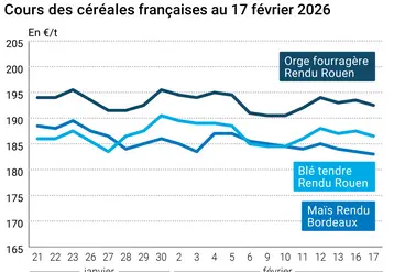 Graphique prix blé maïs orge France au 17 février 2026 