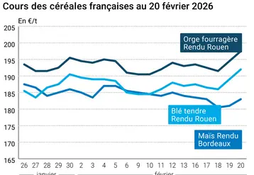 Graphique prix blé maïs orge France au 20 février 2026 