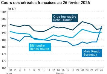 Graphique prix blé maïs orge France au 26 février 2026 