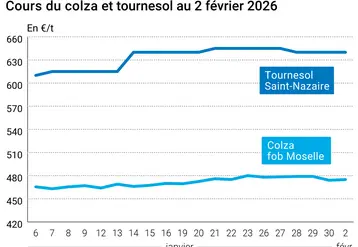 Graphique prix colza tournesol France au 2 février 2026  
