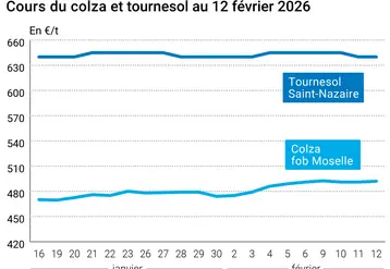 Graphique prix colza tournesol France au 12 février 2026  