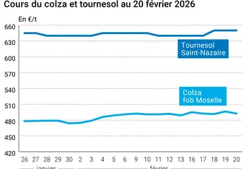 Graphique prix colza tournesol France au 20 février 2026 