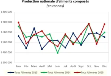 Graphique de production française d'aliments pour animaux en 2023, 2024 et 2025.