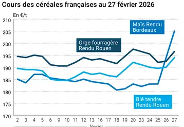 Graphique prix blé maïs orge France au 27 février 2026 