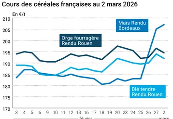 Graphique prix blé maïs orge France au 2 mars 2026 