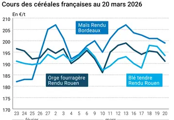 Graphique prix blé maïs orge France au 20 mars 2026 
