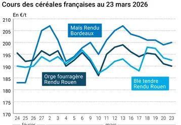 Graphique prix blé maïs orge France au 23 mars 2026 