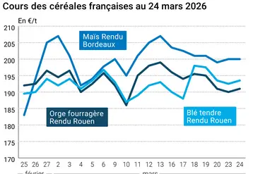 Graphique prix blé orge maïs France au 24 mars 2026