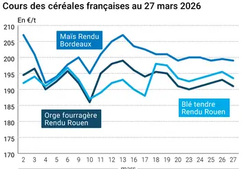 Graphique prix blé maïs orge France au 27 mars 2026 