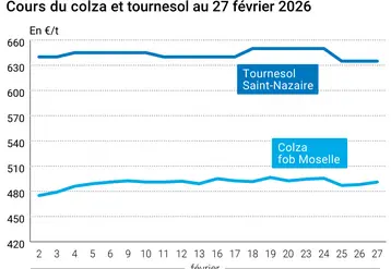 Graphique prix colza tournesol France au 27 février 2026  