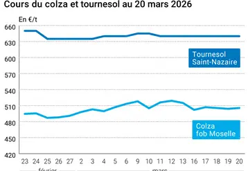 Graphique prix colza tournesol France au 20 mars 2026  