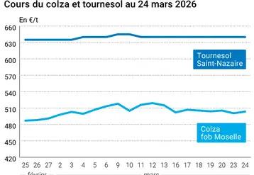 Graphique prix colza tournesol France au 24 mars 2026