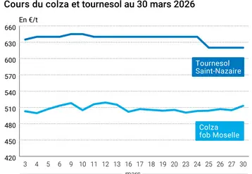 Graphique prix colza tournesol France au 30 mars 2026  