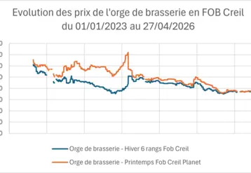 Evolution des prix de l'orge de brasserie en France de janvier 2023 à avril 2026