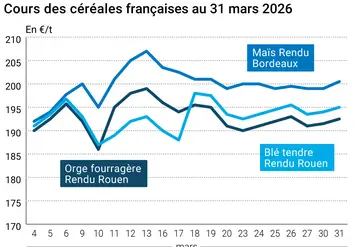 Graphique prix blé orge maïs France au 31 mars 2026 