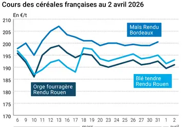 Graphique prix blé orge maïs France au 2 avril 2026 
