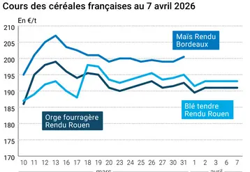 Graphique prix blé maïs orge France au 7 avril 2026 