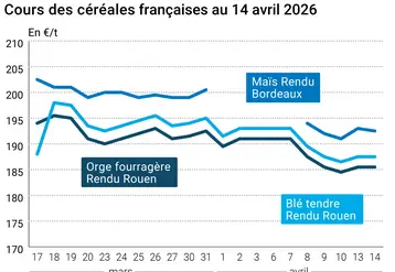 Graphique prix blé maïs orge France au 14 avril 2026 