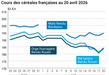 Graphique prix blé maïs orge France au 20 avril 2026 